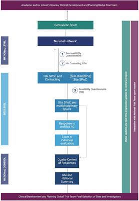 Development and performance of the c4c national clinical trial networks for optimizing pediatric trial facilitation